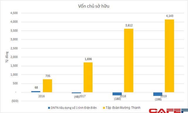  Sở hữu khối tài sản hàng tỷ USD, các công ty quản lý chuỗi khách sạn Mường Thanh của ông Lê Thanh Thản vẫn lỗ nặng trong nhiều năm  - Ảnh 4.