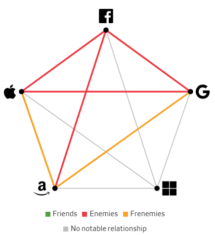 Giải mã mối quan hệ giữa các Big Tech: Bạn bè, kẻ thù hay bạn thù địch? - Ảnh 11.