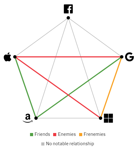 Giải mã mối quan hệ giữa các Big Tech: Bạn bè, kẻ thù hay bạn thù địch? - Ảnh 12.