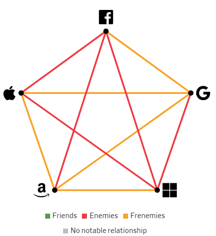 Giải mã mối quan hệ giữa các Big Tech: Bạn bè, kẻ thù hay bạn thù địch? - Ảnh 3.