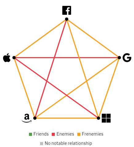 Giải mã mối quan hệ giữa các Big Tech: Bạn bè, kẻ thù hay bạn thù địch? - Ảnh 5.