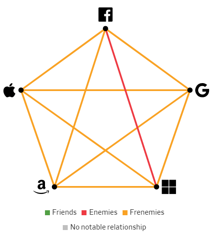 Giải mã mối quan hệ giữa các Big Tech: Bạn bè, kẻ thù hay bạn thù địch? - Ảnh 7.