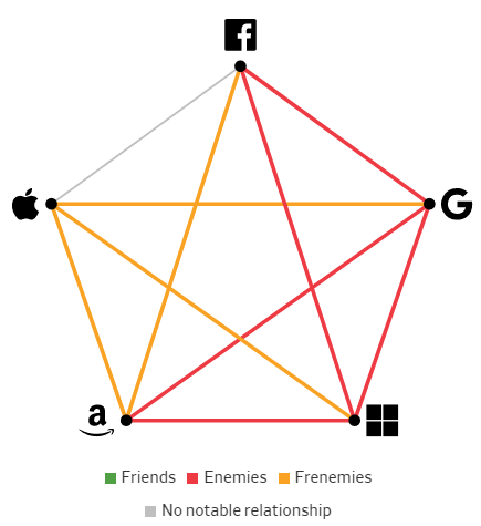 Giải mã mối quan hệ giữa các Big Tech: Bạn bè, kẻ thù hay bạn thù địch? - Ảnh 8.