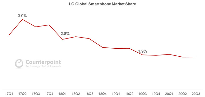 Điều gì khiến LG từ bỏ thị trường smartphone? - Ảnh 2.