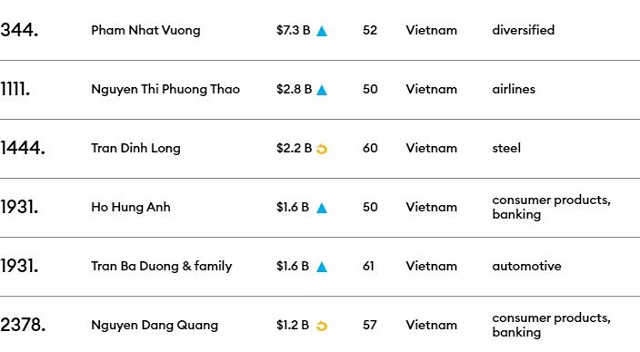  Forbes: 6 tỷ phú Việt Nam sở hữu gần 17 tỷ USD, độ tuổi trung bình 55  - Ảnh 1.