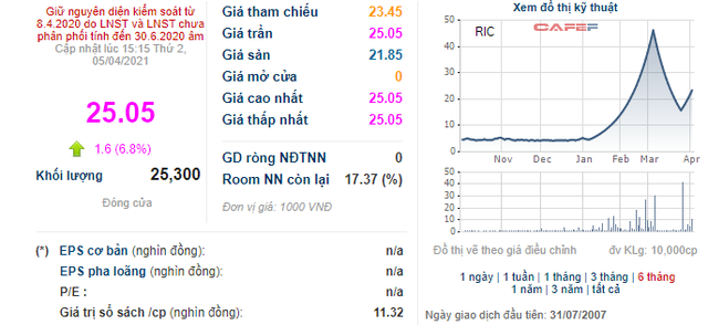 Những cổ phiếu tăng sốc từ đầu năm 2021: Quán quân thuộc về cổ phiếu tăng gấp 11 lần - Ảnh 2.