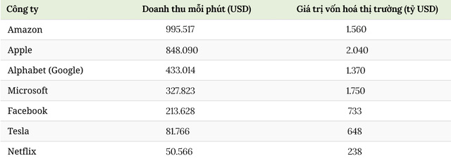 Giới Big Tech kiếm được bao nhiêu tiền mỗi phút? - Ảnh 2.