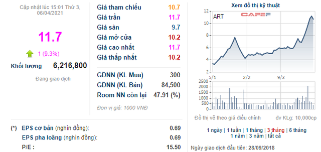 Những cổ phiếu tăng sốc từ đầu năm 2021: Quán quân thuộc về cổ phiếu tăng gấp 11 lần - Ảnh 6.