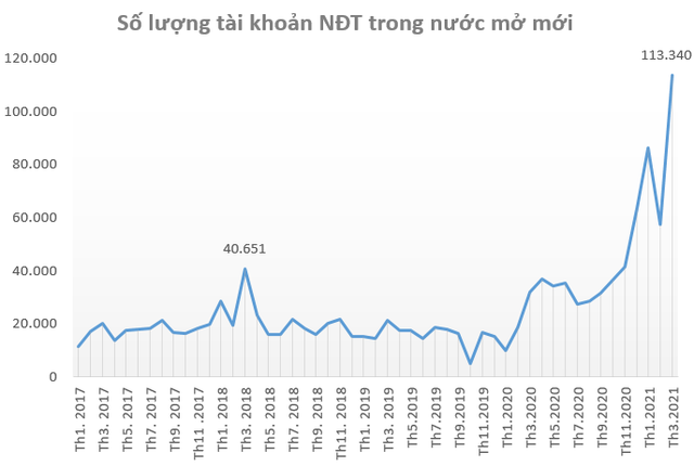 Kỷ lục chưa từng có: Nhà đầu tư trong nước mở mới 113.191 tài khoản chứng khoán trong tháng 3, bằng xấp xỉ 30% cả năm 2020 - Ảnh 1.