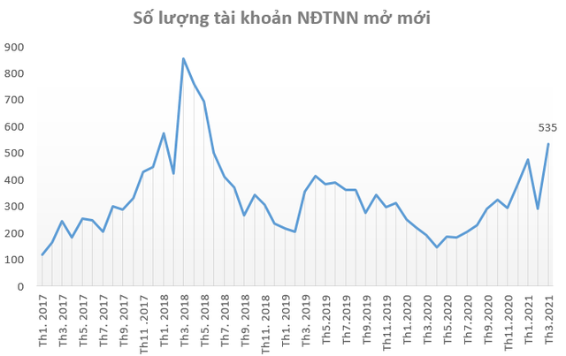 Kỷ lục chưa từng có: Nhà đầu tư trong nước mở mới 113.191 tài khoản chứng khoán trong tháng 3, bằng xấp xỉ 30% cả năm 2020 - Ảnh 2.