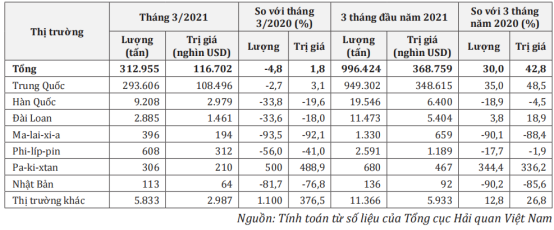 Kim ngạch xuất khẩu sắn tăng, giá cao nhất trong nhiều năm - Ảnh 1.