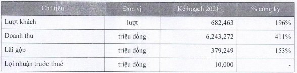 Du lịch khó khăn, Vietravel muốn cắt đứa con hàng không mới đẻ khỏi mẹ - Ảnh 3.