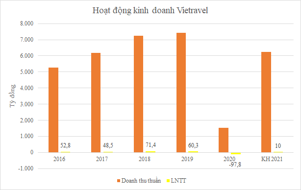 Du lịch khó khăn, Vietravel muốn cắt đứa con hàng không mới đẻ khỏi mẹ - Ảnh 2.