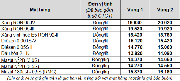 15h chiều nay, giá xăng dầu tiếp tục chuỗi ngày tăng cao sau phiên giảm giá hiếm hoi - Ảnh 1. 15h chiều nay, giá xăng dầu tiếp tục chuỗi ngày tăng cao sau phiên giảm giá hiếm hoi - Ảnh 1.
