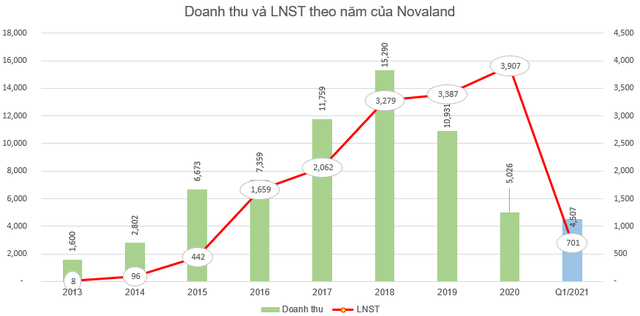 Novaland triển khai phương án phát hành gần 386 triệu cổ phiếu thưởng cho cổ đông - Ảnh 2.