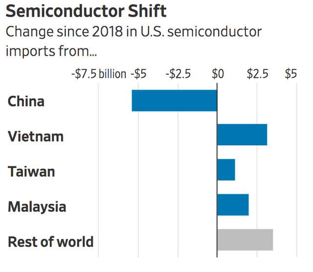  WSJ: Nhờ đâu Việt Nam vượt nhiều nước lớn, trở thành nguồn nhập khẩu thứ 6 của Mỹ?  - Ảnh 2.