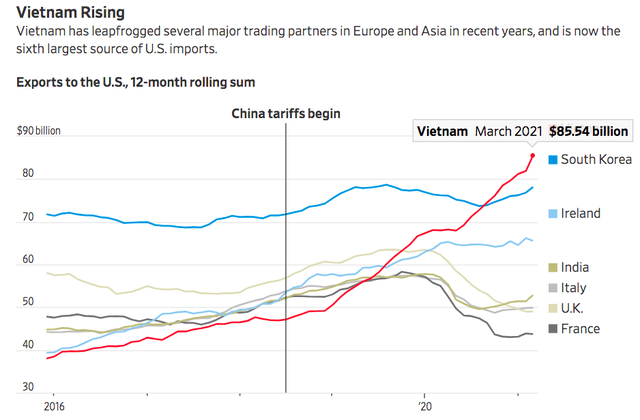  WSJ: Nhờ đâu Việt Nam vượt nhiều nước lớn, trở thành nguồn nhập khẩu thứ 6 của Mỹ?  - Ảnh 4.