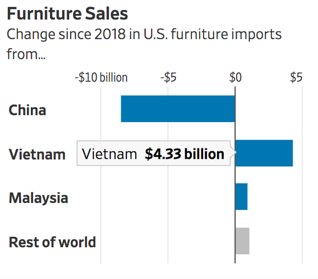  WSJ: Nhờ đâu Việt Nam vượt nhiều nước lớn, trở thành nguồn nhập khẩu thứ 6 của Mỹ?  - Ảnh 6.