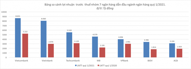 Thấy gì từ hiện tượng ngân hàng chiếm 7/10 doanh nghiệp lãi lớn nhất Quý 1? - Ảnh 1.