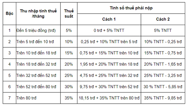 Vì sao viết phần mềm cho Google thu nhập 330 tỷ đồng/năm đóng thuế suất 7% còn người làm công ăn lương có mức thuế suất TNCN lũy tiến từ 5-35%? - Ảnh 2.