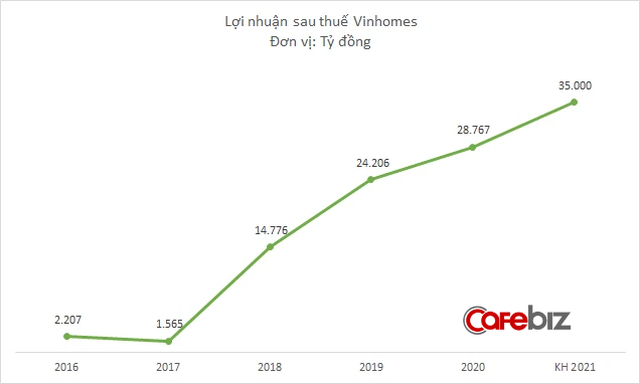 Vinhomes đặt mục tiêu lãi kỷ lục 35.000 tỷ đồng năm 2021 - Ảnh 2.