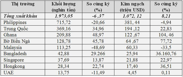 Giá gạo xuất khẩu của Việt Nam tiếp tục neo cao, một mình một hướng nhờ xuất khẩu tốt - Ảnh 1.