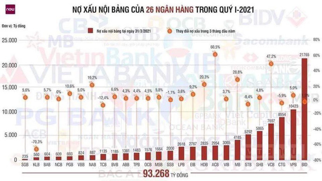 Ngân hàng nào đang “nặng gánh” nợ xấu? - Ảnh 1.