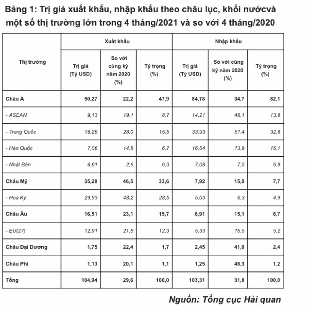 Mỗi ngày Việt Nam chi hơn 280 triệu USD nhập khẩu hàng hóa từ Trung Quốc - Ảnh 1.