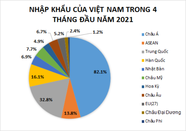 Mỗi ngày Việt Nam chi hơn 280 triệu USD nhập khẩu hàng hóa từ Trung Quốc - Ảnh 2.