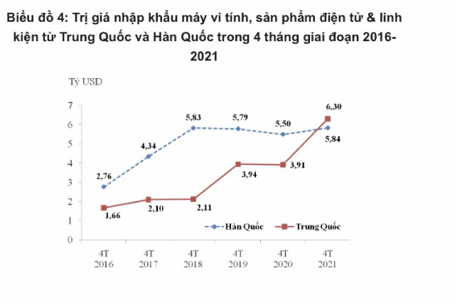 Mỗi ngày Việt Nam chi hơn 280 triệu USD nhập khẩu hàng hóa từ Trung Quốc - Ảnh 3.