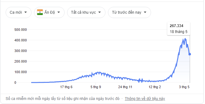 Mỗi phút có 2 người chết: Nếu Ấn Độ không được cứu, có ít nhất 6 vấn đề ảnh hưởng xấu đến toàn thế giới - Ảnh 2. Mỗi phút có 2 người chết: Nếu Ấn Độ không được cứu, có ít nhất 6 vấn đề ảnh hưởng xấu đến toàn thế giới - Ảnh 2.