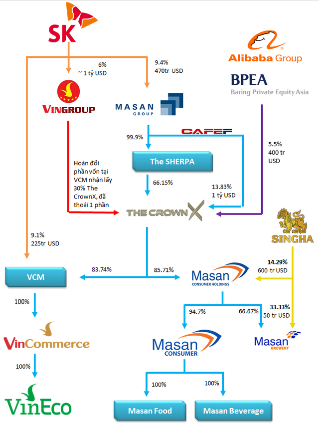 Masan sẽ xem xét niêm yết The CrownX sau khi tích hợp kinh doanh giữa mảng tiêu dùng, chế biến thịt với hệ thống VinCommerce đạt kỳ vọng - Ảnh 1.