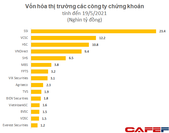 SSI trở thành công ty chứng khoán đầu tiên vốn hóa 1 tỷ USD - Ảnh 2.