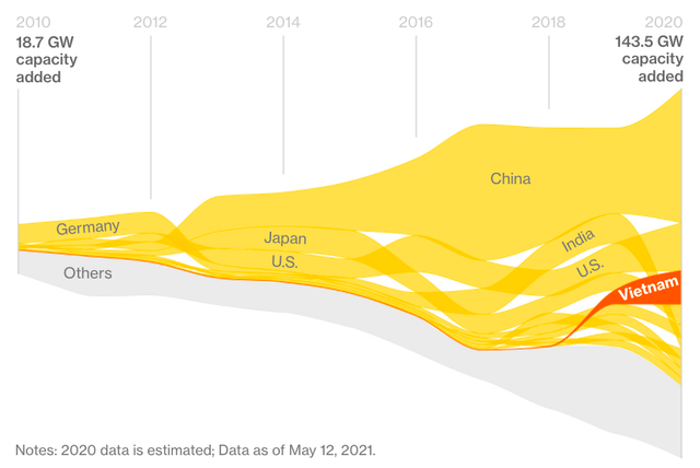 Bloomberg: Điện mặt trời bùng nổ, Việt Nam sẽ là nhà vô địch thế hệ mới? - Ảnh 3.