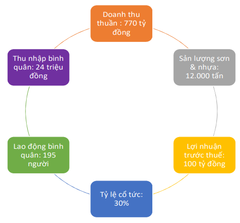 Cổ phiếu của công ty cung cấp sơn cho Hòa Phát, Hoa Sen tăng gần gấp đôi từ đầu năm - Ảnh 3.