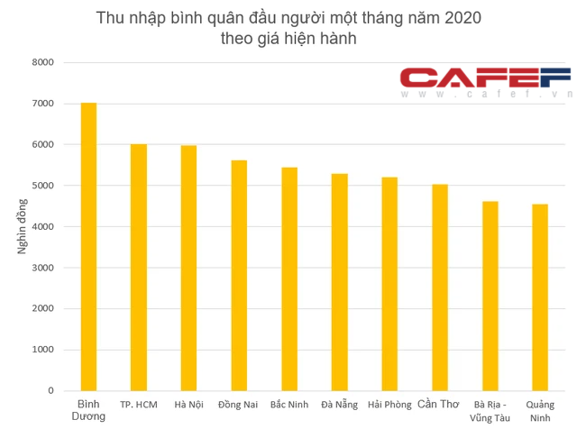 Lộ diện top 10 tỉnh thành có thu nhập bình quân đầu người cao nhất năm 2020: Cả TP. HCM và Hà Nội đều không dẫn đầu - Ảnh 1.