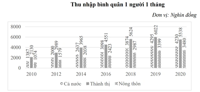 Lộ diện top 10 tỉnh thành có thu nhập bình quân đầu người cao nhất năm 2020: Cả TP. HCM và Hà Nội đều không dẫn đầu - Ảnh 2.