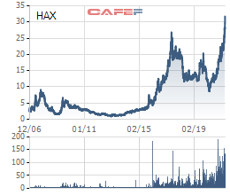 Cổ phiếu lên đỉnh, con gái chủ tịch Haxaco (HAX) đăng ký bán toàn bộ cổ phiếu - Ảnh 1.