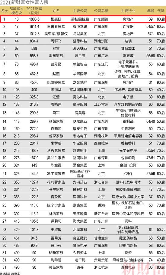 Chủ tịch 40 tuổi 4 năm liền đứng đầu danh sách nữ tỷ phú giàu nhất Trung Quốc - Ảnh 1.