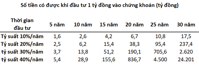 Đầu tư chứng khoán 1 tỷ đồng, nhà đầu tư có thể lãi cả trăm tỷ đồng nếu liên tục duy trì tỷ suất lợi nhuận 20-30%/năm - Ảnh 2.