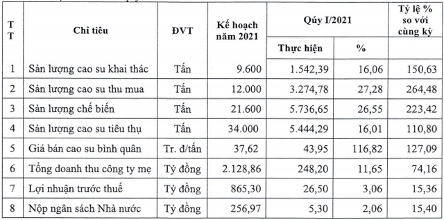 Cao su Phước Hòa (PHR) dự kiến chia cổ tức bằng tiền kỷ lục 45% - Ảnh 1.