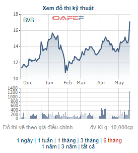 Một cổ phiếu ngành ngân hàng tăng 30% trong vòng 3 phiên giao dịch - Ảnh 1.