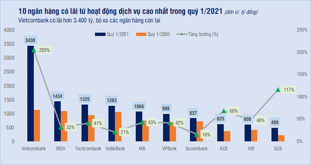 Ngân hàng nào có lãi từ hoạt động dịch vụ cao nhất hiện nay? - Ảnh 1.