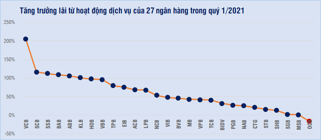 Ngân hàng nào có lãi từ hoạt động dịch vụ cao nhất hiện nay? - Ảnh 2.