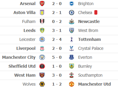 Nghẹt thở cuộc đua top 4 Premier League: Chelsea lách qua khe cửa hẹp nhờ golf thủ Xứ Wales - Ảnh 1. Nghẹt thở cuộc đua top 4 Premier League: Chelsea lách qua khe cửa hẹp nhờ golf thủ Xứ Wales - Ảnh 1.