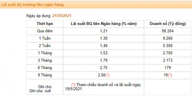 Lãi suất liên ngân hàng tăng liệu lãi suất cho vay có tăng? - Ảnh 1.