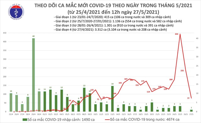 1 bệnh nhân Covid-19 tử vong, là ca thứ 46 ở Việt Nam; Có 18 học sinh lớp 12 là F0, 394 thí sinh thi tốt nghiệp THPT là F1 - Ảnh 1.