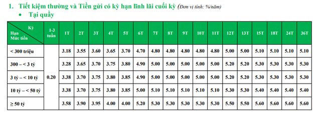 Nhiều ngân hàng vừa điều chỉnh lãi suất huy động - Ảnh 2.