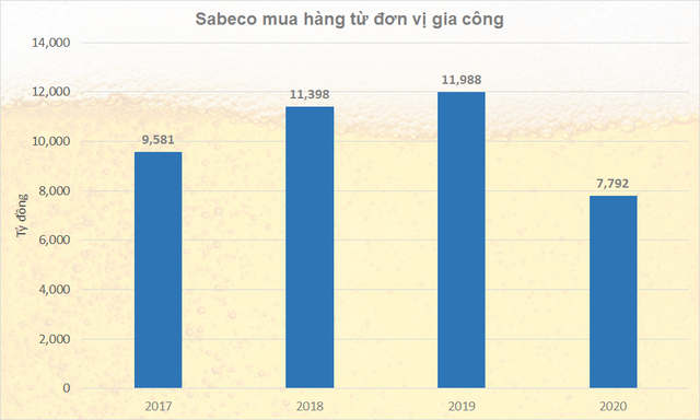 Ngành bia khốn đốn, 1 công ty gia công cho Sabeco lỗ hơn trăm tỷ đồng - Ảnh 3.