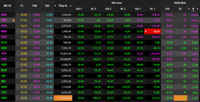Tất cả các cổ phiếu ngân hàng đều tăng giá, nhiều mã tăng kịch trần, chỉ còn 1 cổ phiếu giá dưới 20.000 đồng - Ảnh 1.